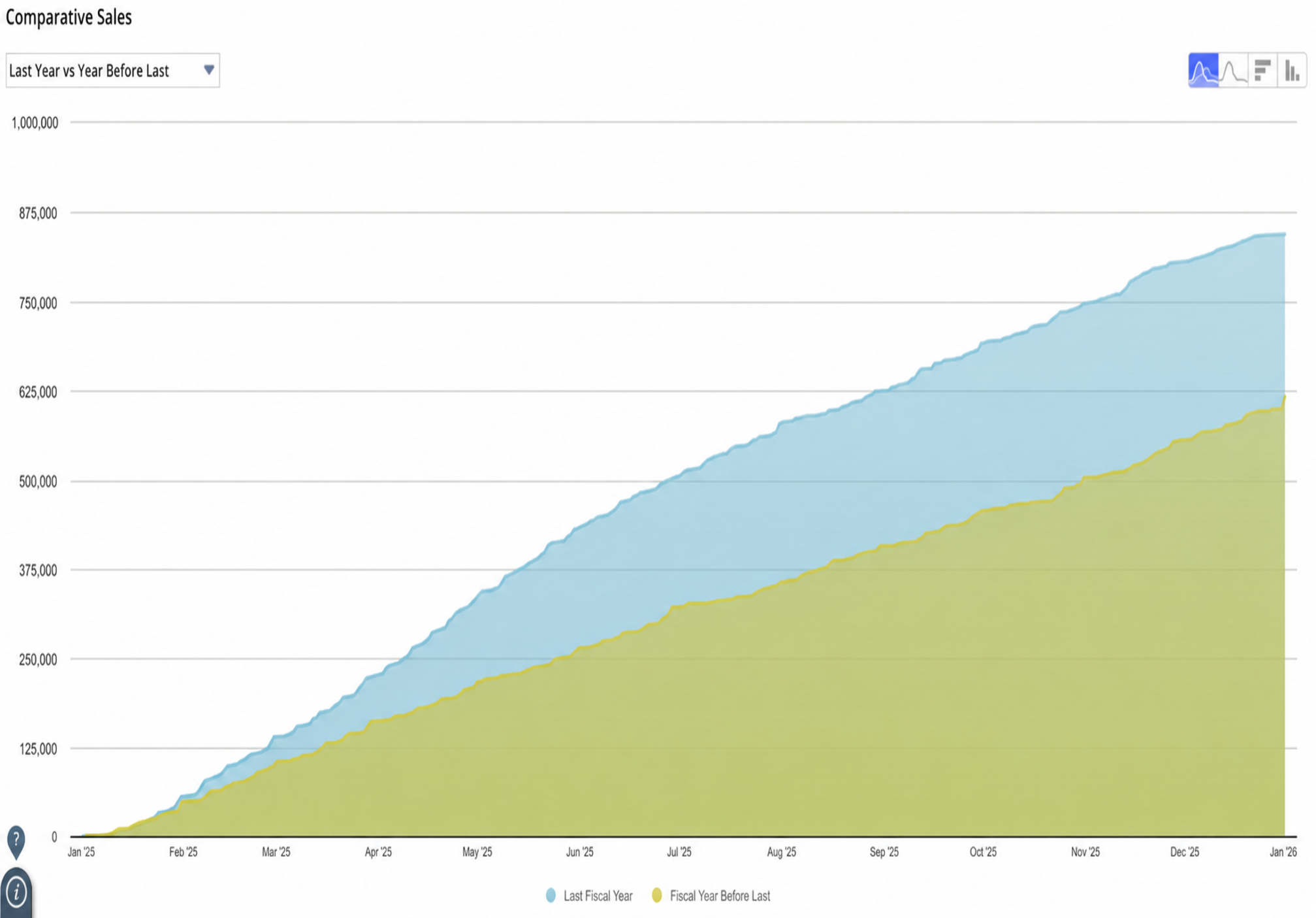 ETI comparative sales chart